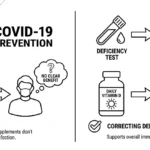 Vitamin D and COVID-19: Deficiency vs. Supplements